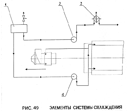 Элементы системы охлаждения