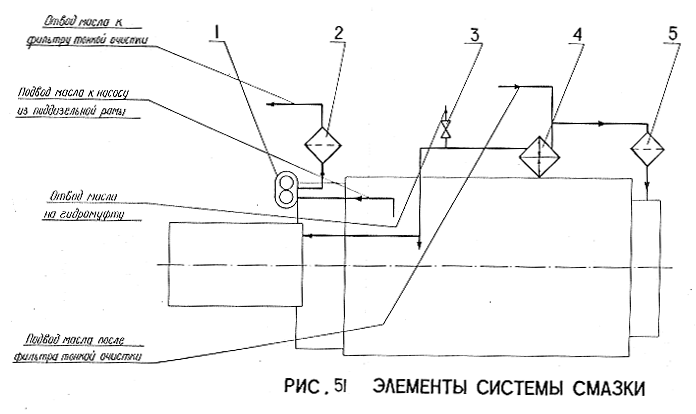 Элементы системы смазки